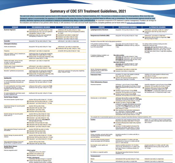 Sexually Transmitted Infections Summary of CDC Treatment Guidelines Poster