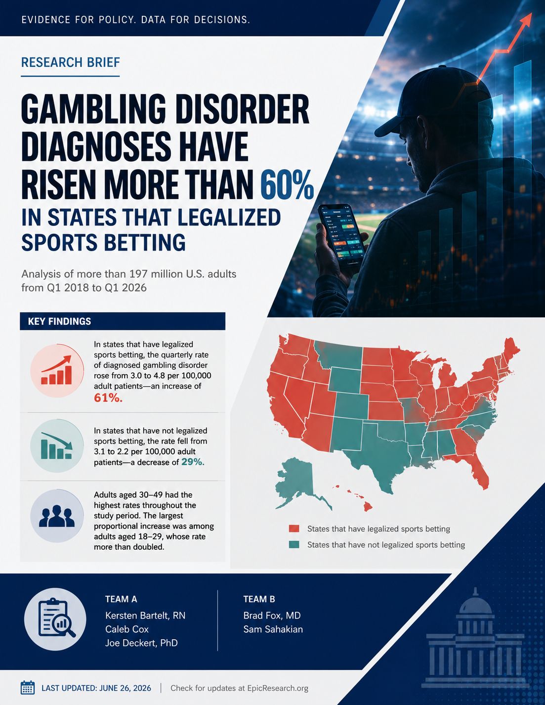 Rise in Gambling Disorder Diagnoses