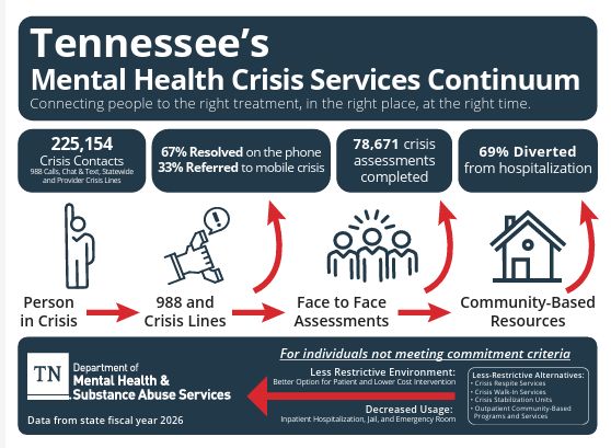Tennessee’s Mental Health Crisis Services Continuum FY 2026