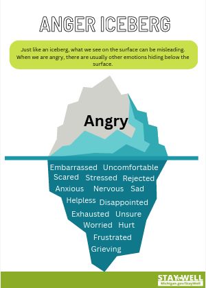 Anger Iceberg