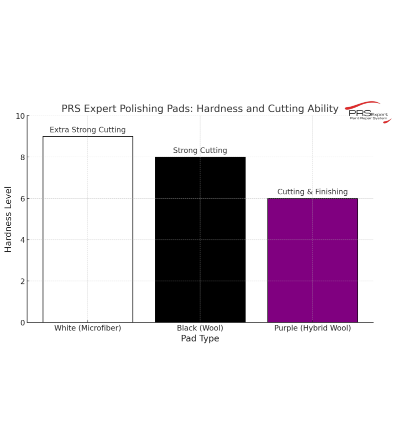 PRS Expert Purple InfinityCut Wool Pad