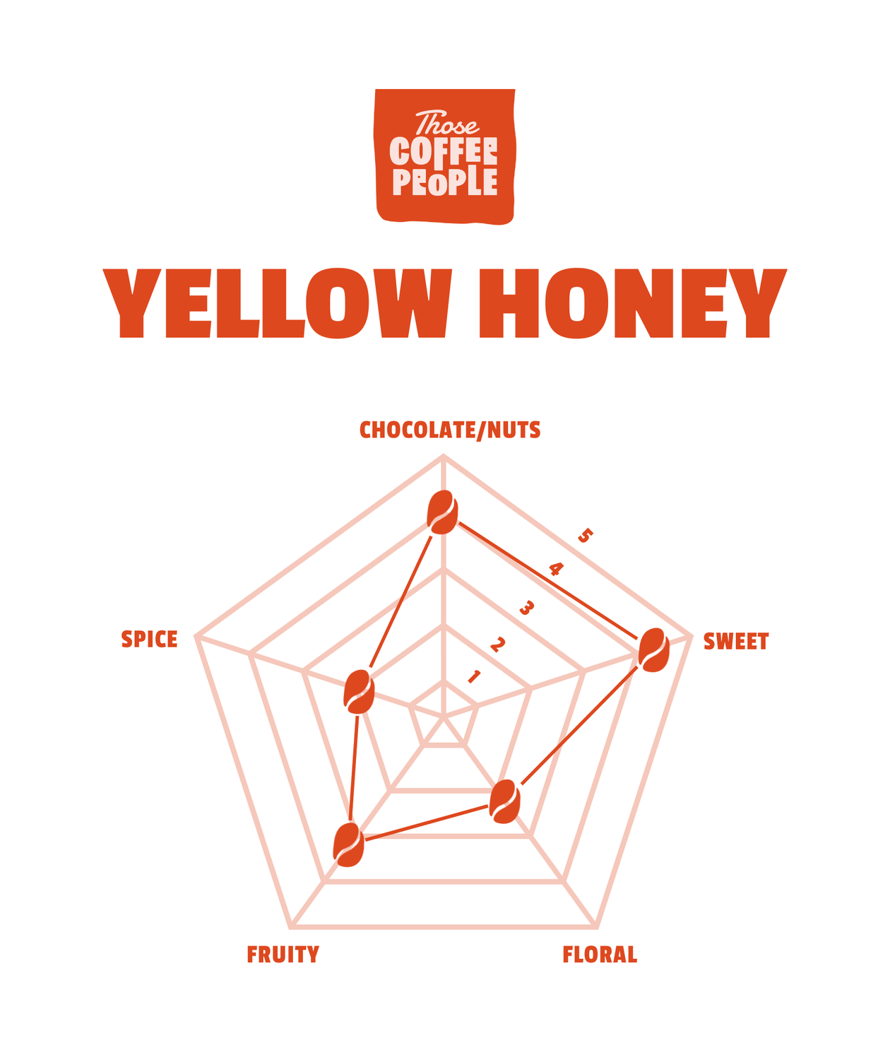 Importing Roasted Coffee Into Us at Harvey Balderas blog