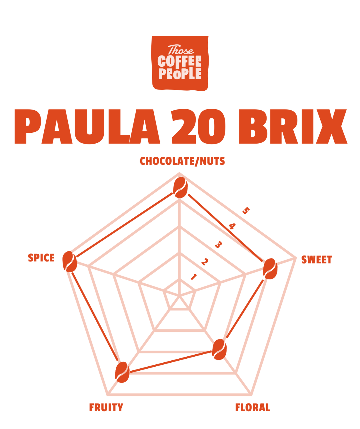 Paula 20 Brix Wholesale Roasted Coffee from 8.12 /Lb A Guide to