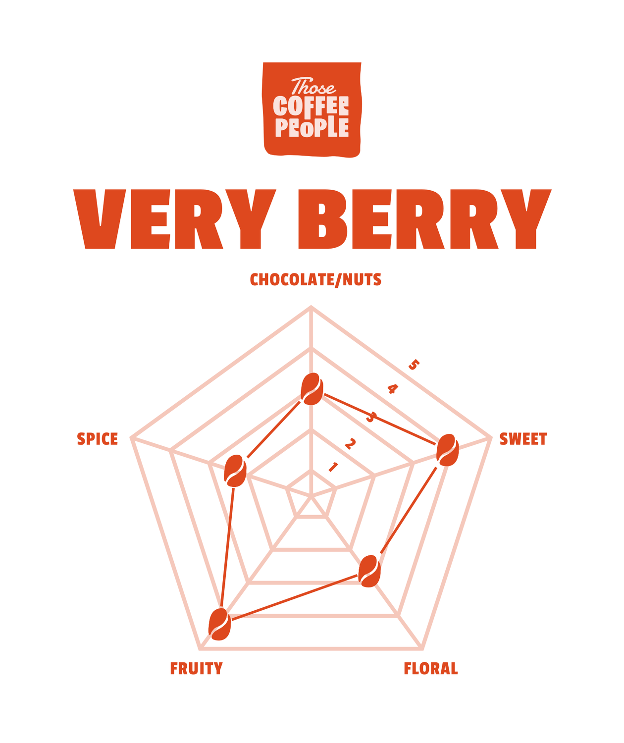 Very Berry Wholesale Roasted Coffee From 7.47 / LB A Guide to