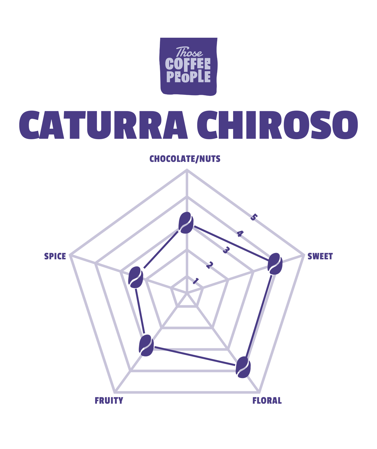 Caturra Chiroso Roasted Coffee Wholesale from 10.53 / LB A Guide to