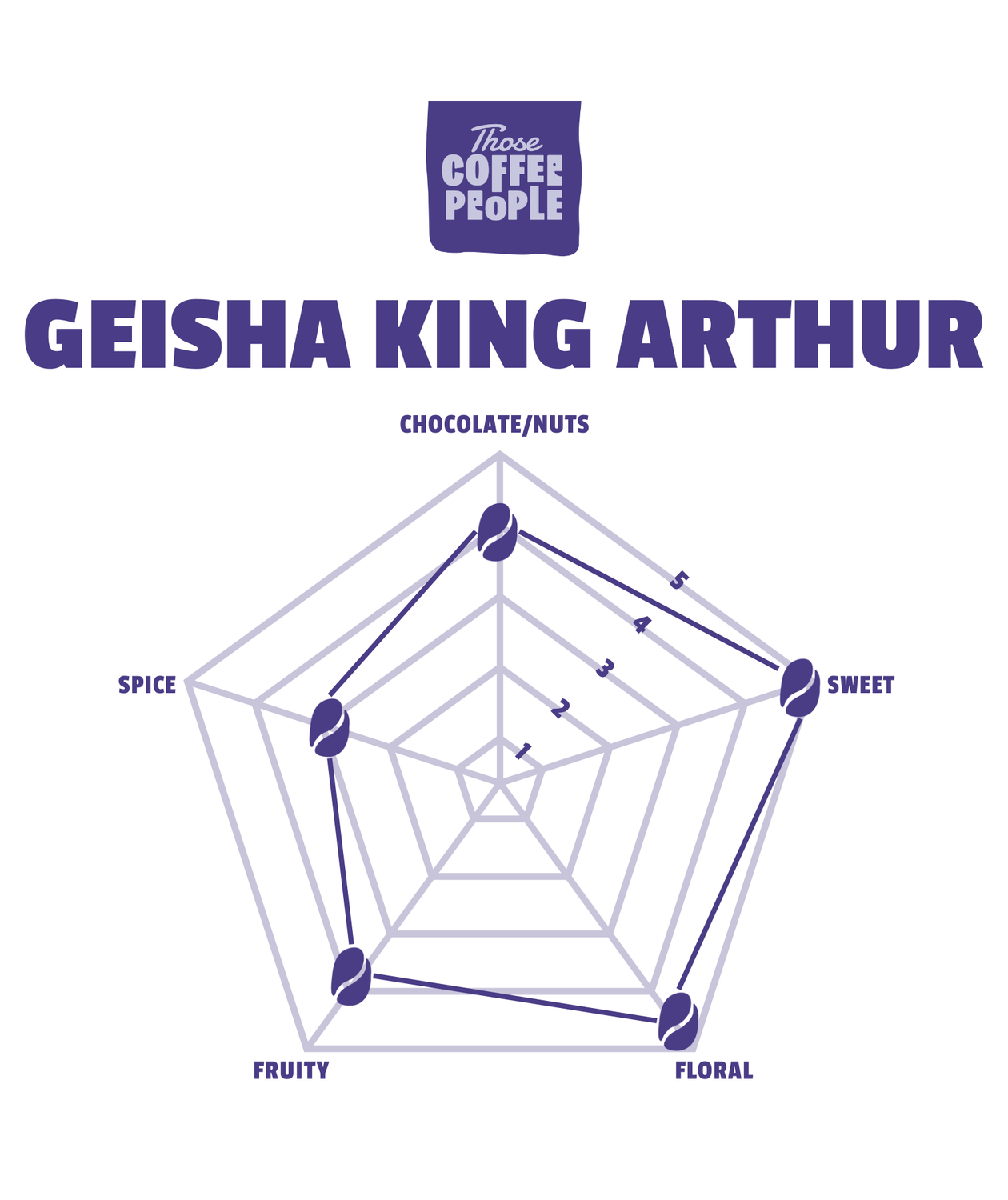 Geisha King Arthur Wholesale Roasted Coffee from 14.37 / LB TCP