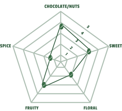 Decaf Process | Caicedo Green Coffee Sack | From 5.58 / LB