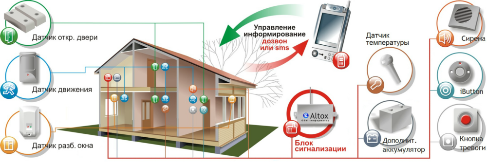 Какую Сим Карту Купить Для Сигнализации Gsm