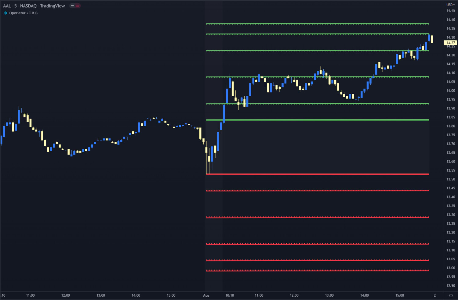 💠 Time Range Breakout