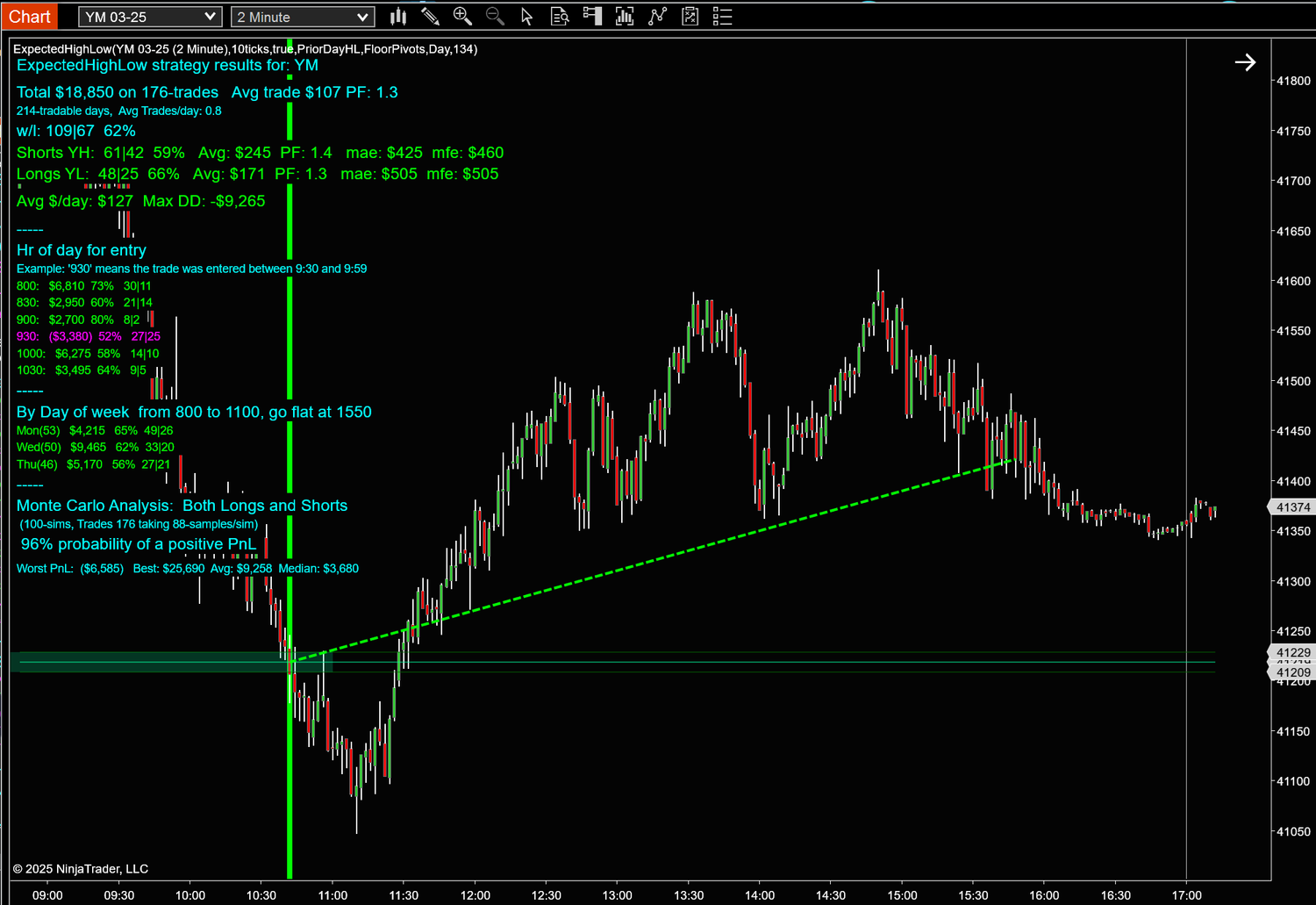Expected High-Low
