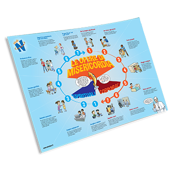 Poster - Le opere di misericordia