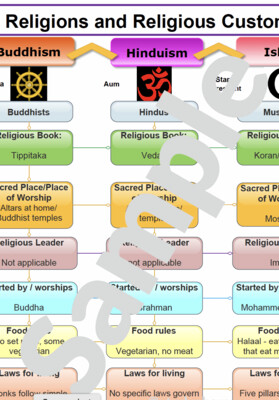 Life Orientation Summary: Religions