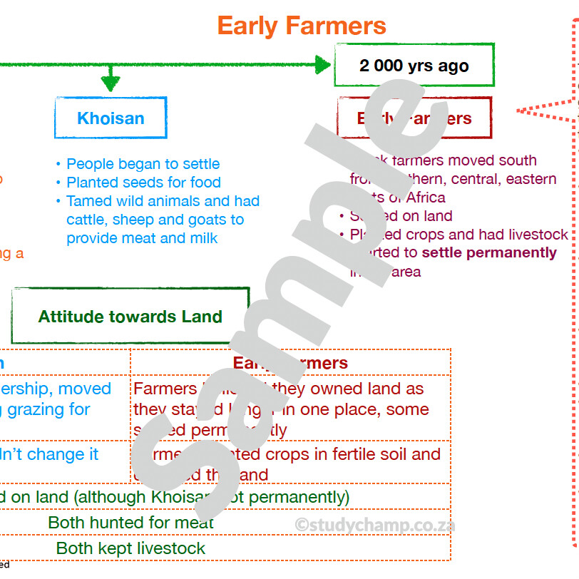 Grade 5 History Summary: Early Farmers