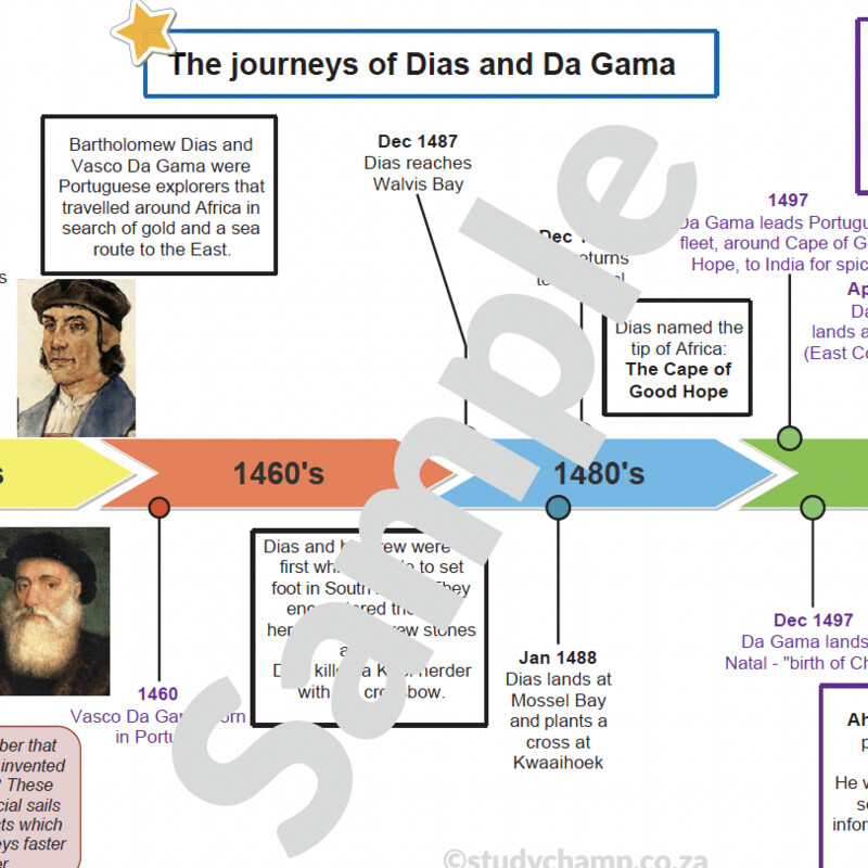 Grade 6 History Summary: Dias, Da Gama and the VOC