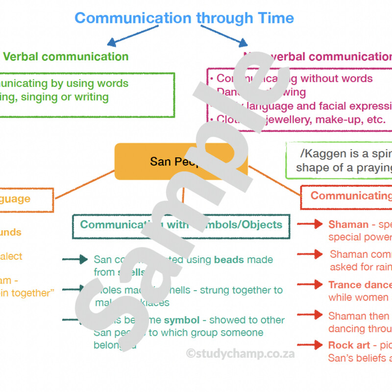 Grade 4 History Summary: Communication