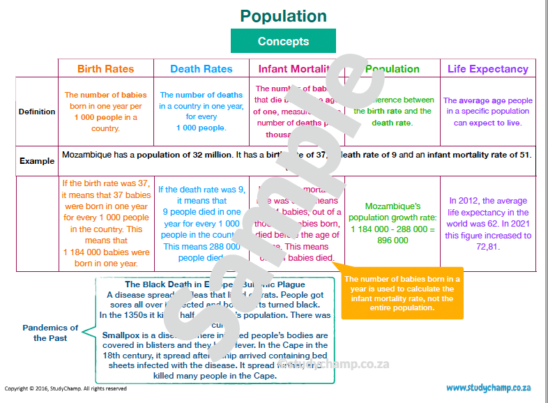 Grade 7 Geography Summary: Population