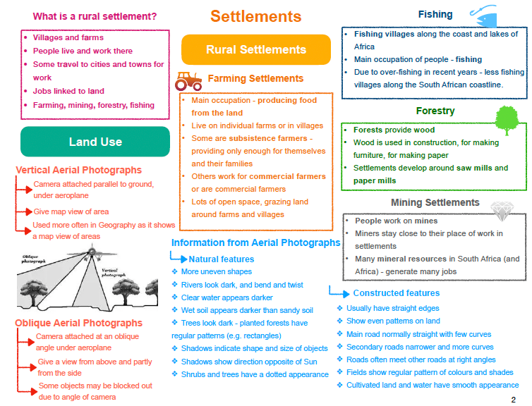 Grade 8 Geography Summary: Settlements