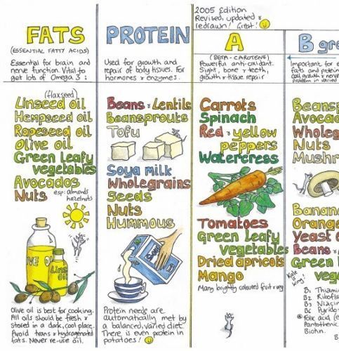 Vegan Nutrition guide Kitchen Wall Chart