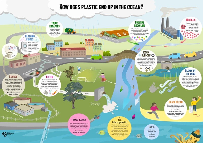 How Does Plastic End Up in the Ocean
