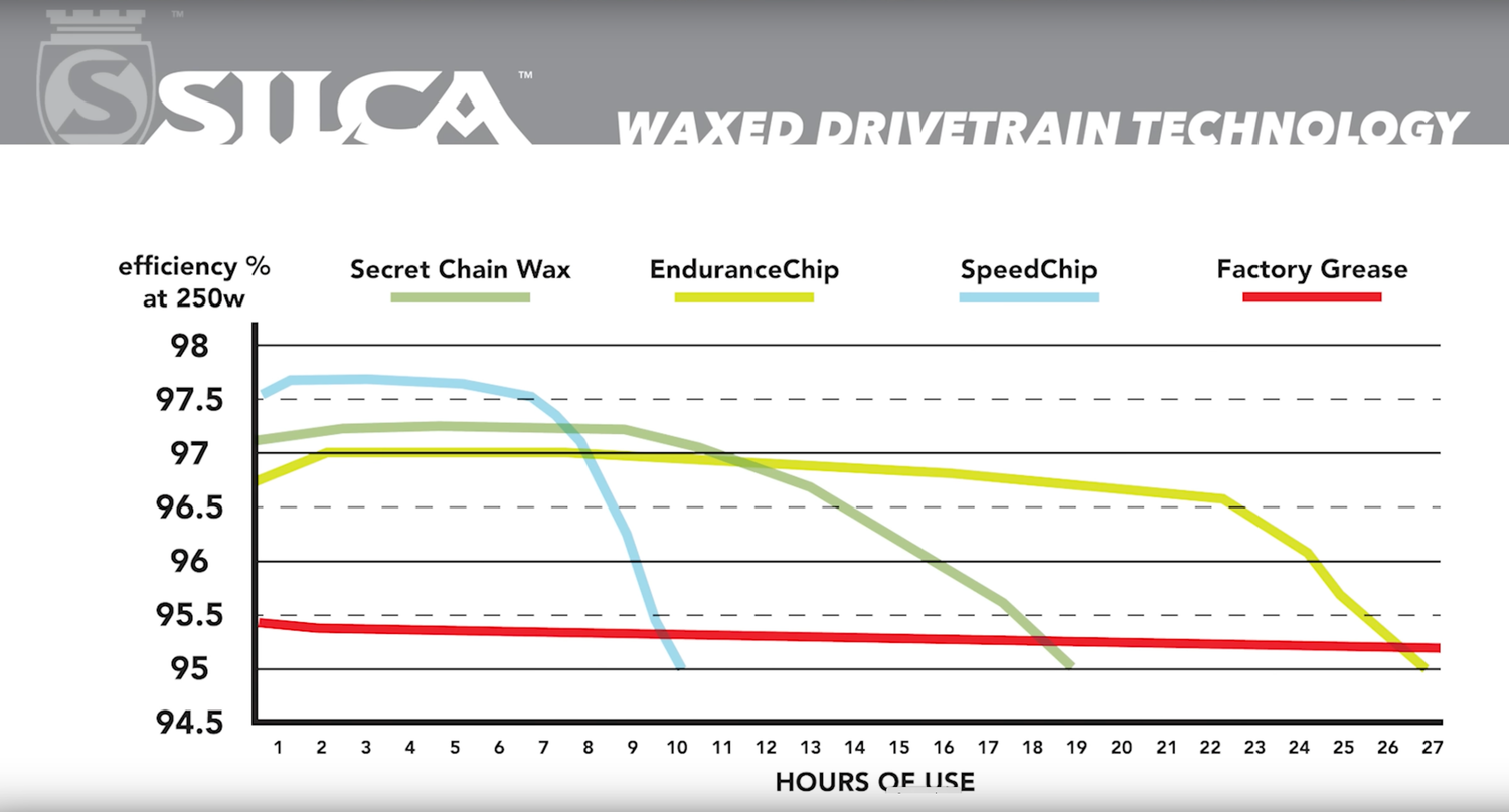 Silca Endurance Chip