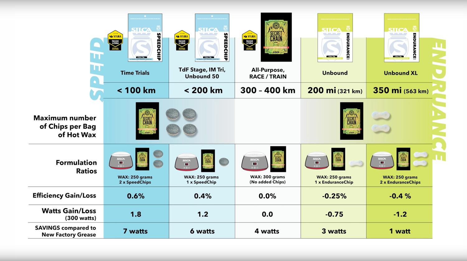 Silca Endurance Chip