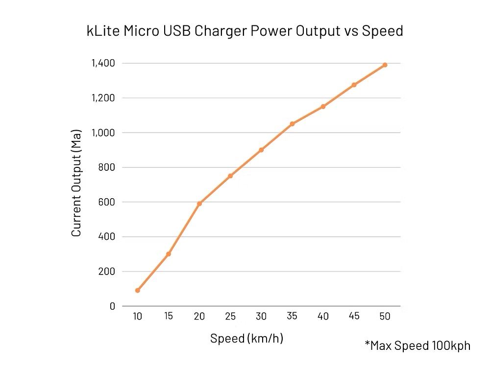 kLite MICRO-D USB C charger and build in wire loom w switch
