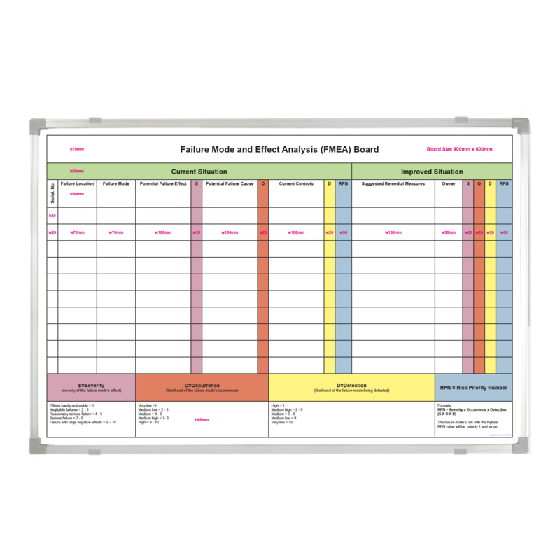 Failure Mode & Effect Analysis (FMEA) Whiteboard
