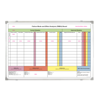Failure Mode & Effect Analysis (FMEA) Whiteboard