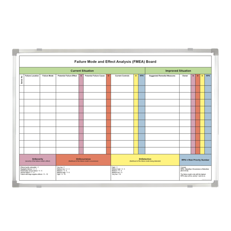 Failure Mode & Effect Analysis (FMEA) Whiteboard