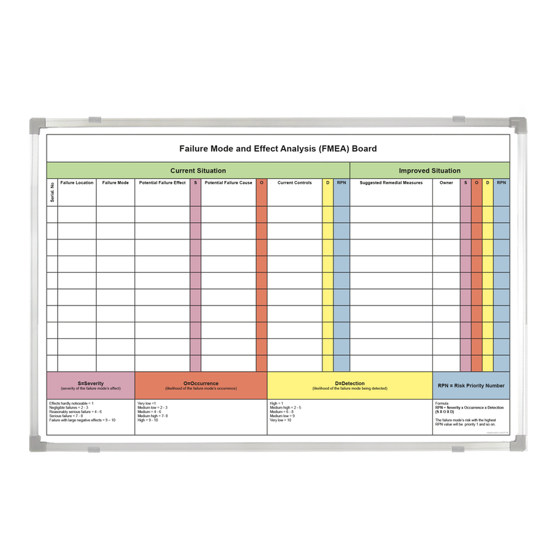Failure Mode & Effect Analysis (FMEA) Whiteboard