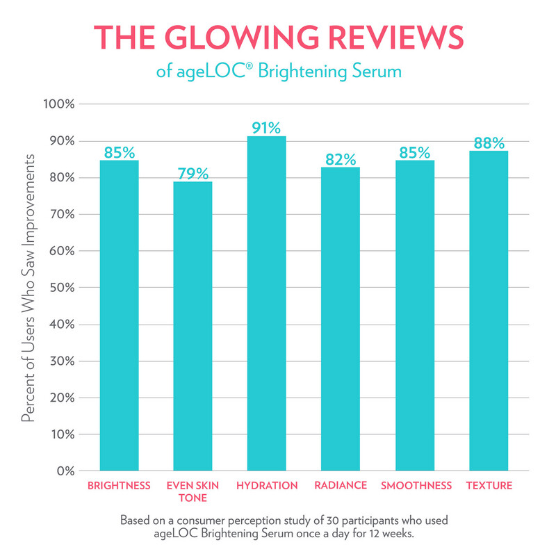 Brightening Serum with ageLOC