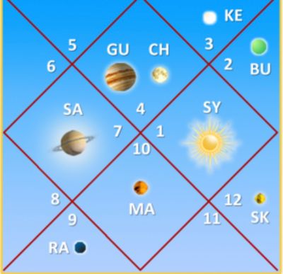 Vedic Astrology Report