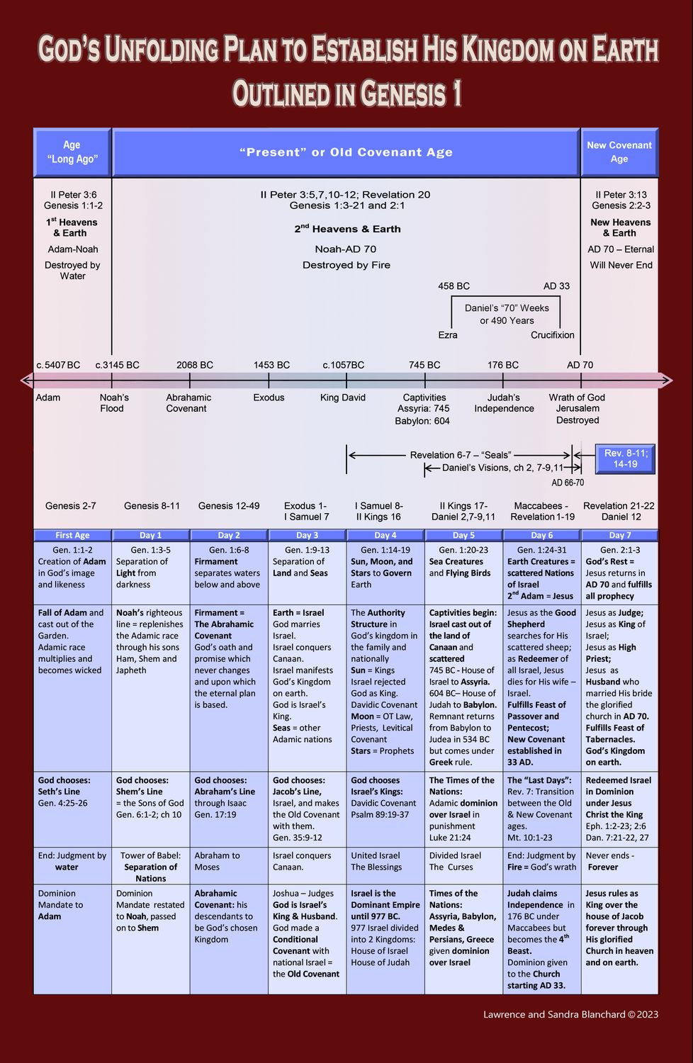 God's Unfolding Plan - Timeline