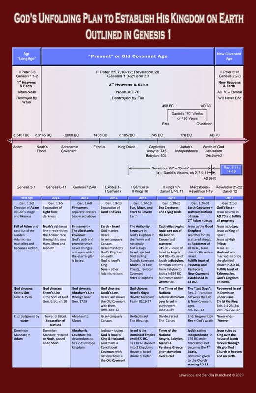 God's Unfolding Plan - Timeline