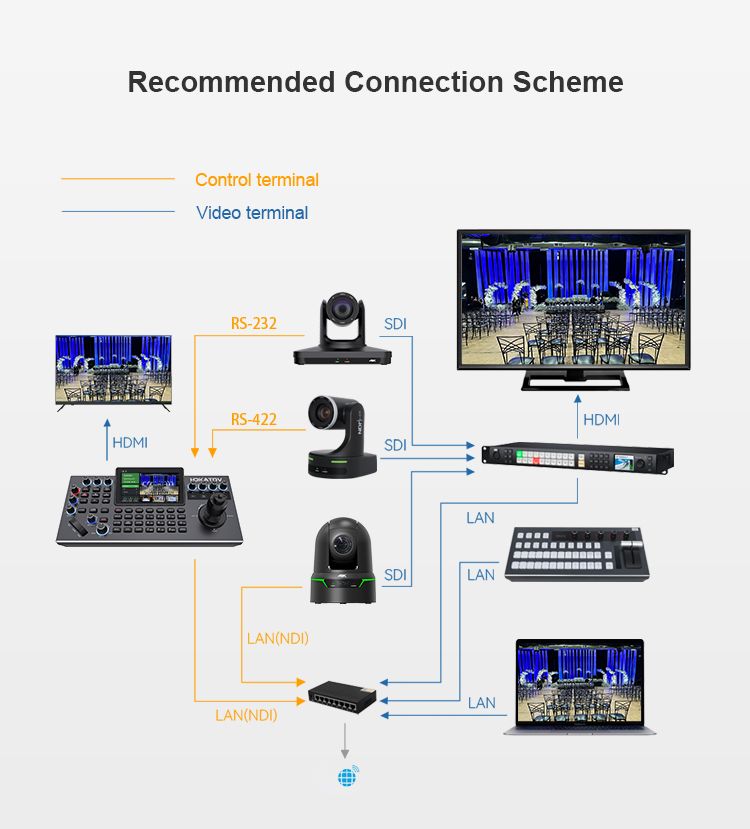 Multiple control protocols, suitable for most scenarios:
Supports VISCA, VISCA Over IP, VISCA TCP, PELCO P/D, Onvif, and NDI® (optional) control protocols, with automatic protocol recognition;
Rich interfaces, multiple connection methods:
Equipped with external RS-232, RS422/485 serial ports, and RJ45 network interfaces. The network interface supports POE functionality, reducing wiring hassles;
External Tally interface:
Support up to 7 tally channels;
Support customized knobs Function:
Supports F1, F2, F3, F4 knob custom camera’s image effect adjustment functions, with corresponding LCD screens displaying knob functions below each knob, allowing for optimal operation function settings according to user needs.
Remote control of PTZ camera AI functions:
Quickly activate or deactivate the AI function of the current camera, and switch the camera AI mode (this feature requires our AI function-supported cameras).
