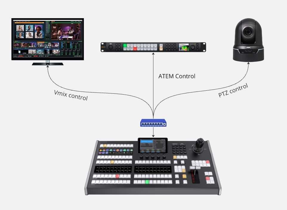 Advanced professional control panel compatible with ATEM, vMix, and OBS Studio, featuring built-in PTZ camera control and an expanded set of illuminated buttons. Designed for demanding live production environments, it offers a compact yet powerful layout with intuitive operation. Ideal for technical directors and content creators who need precise switching, PTZ camera movements, and full control over complex video workflows. Seamlessly integrates with multicam switchers and streaming platforms, providing reliable connectivity for professional AV productions.