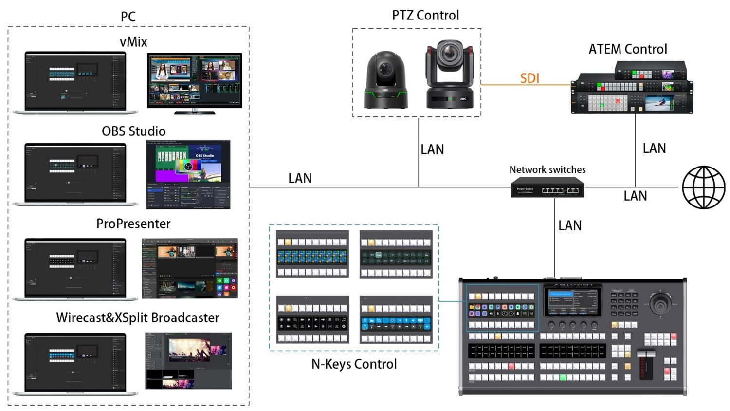 Advanced professional control panel compatible with ATEM, vMix, and OBS Studio, featuring built-in PTZ camera control and an expanded set of illuminated buttons. Designed for demanding live production environments, it offers a compact yet powerful layout with intuitive operation. Ideal for technical directors and content creators who need precise switching, PTZ camera movements, and full control over complex video workflows. Seamlessly integrates with multicam switchers and streaming platforms, providing reliable connectivity for professional AV productions.