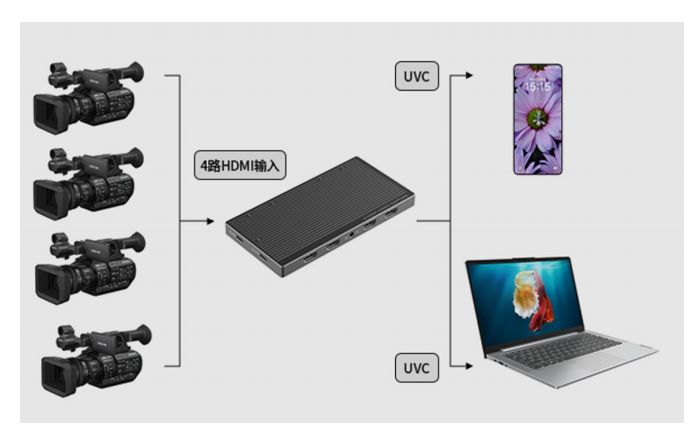 4-Channel HDMI Capture Card
