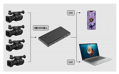 4-Channel HDMI Capture Card