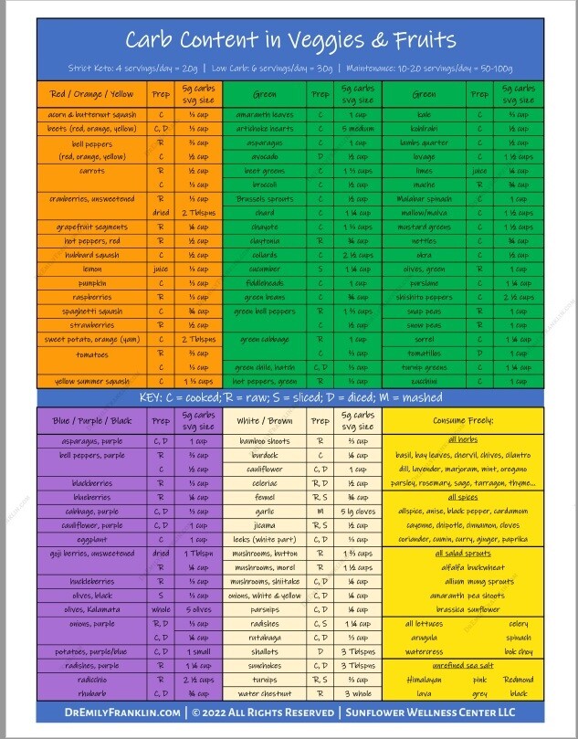 Low Carb Fruit & Veg Cheat Sheet Dr Emily Franklin, DOM, CHN