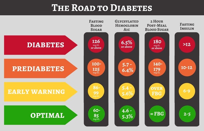 Where are YOU on the road to Diabetes?