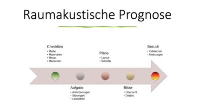 Raumakustik Prognose: Optimale Akustik für Ihre Büros