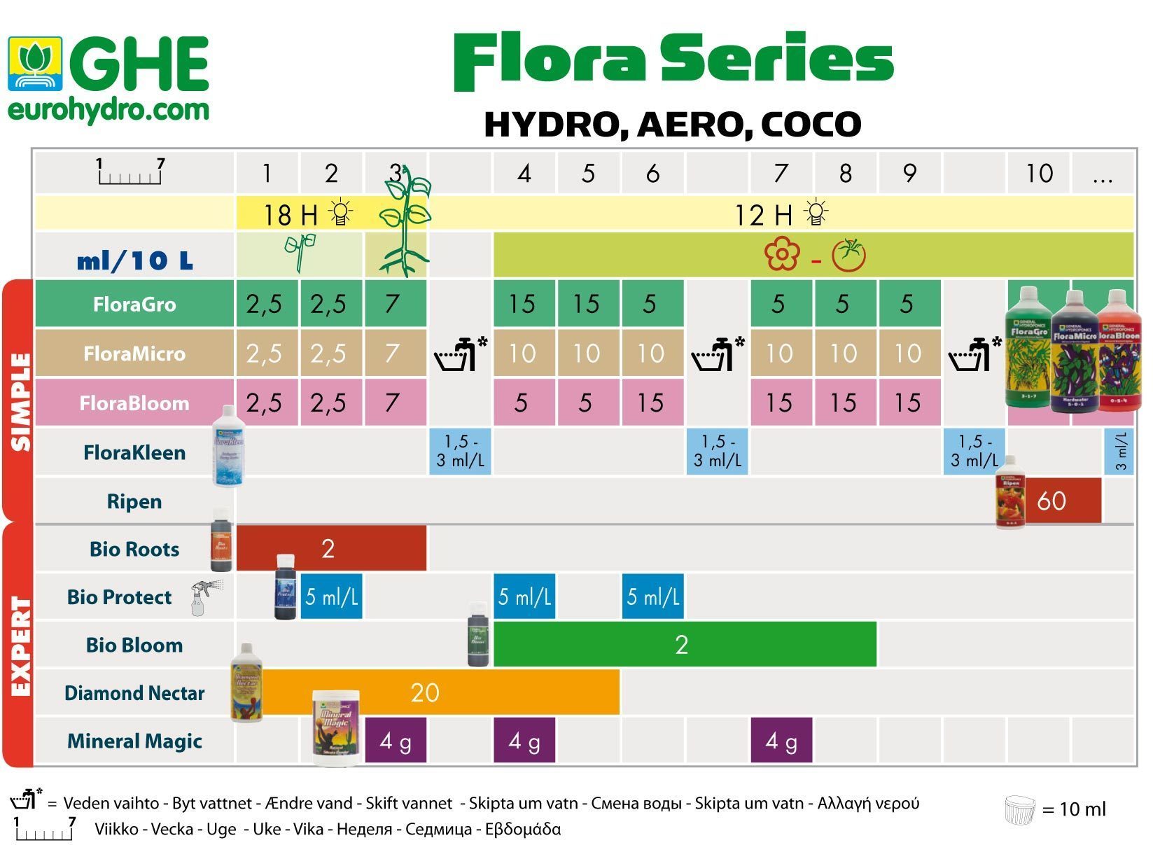 General Hydroponics - FloraMicro (необходимые растению микроэлементы)
