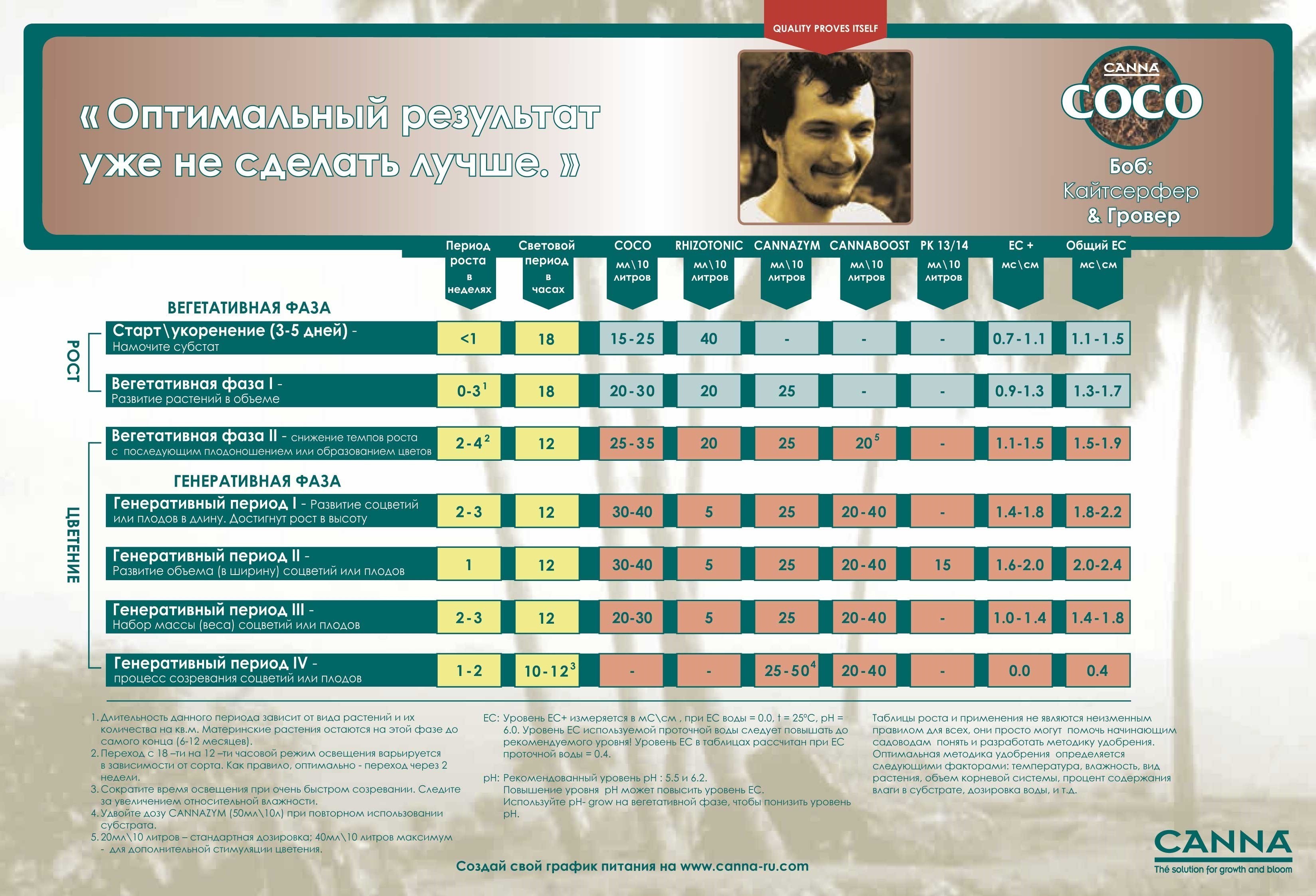 Canna Coco B (удобрение для выращивания конопли в кокосовом волокне в 2 частях)