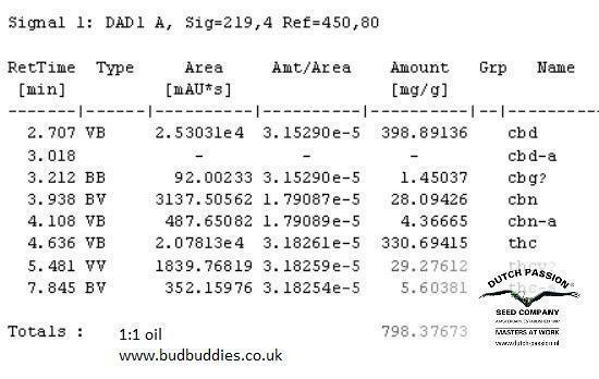 Dutch Passion - CBD Skunk Haze (fem.)