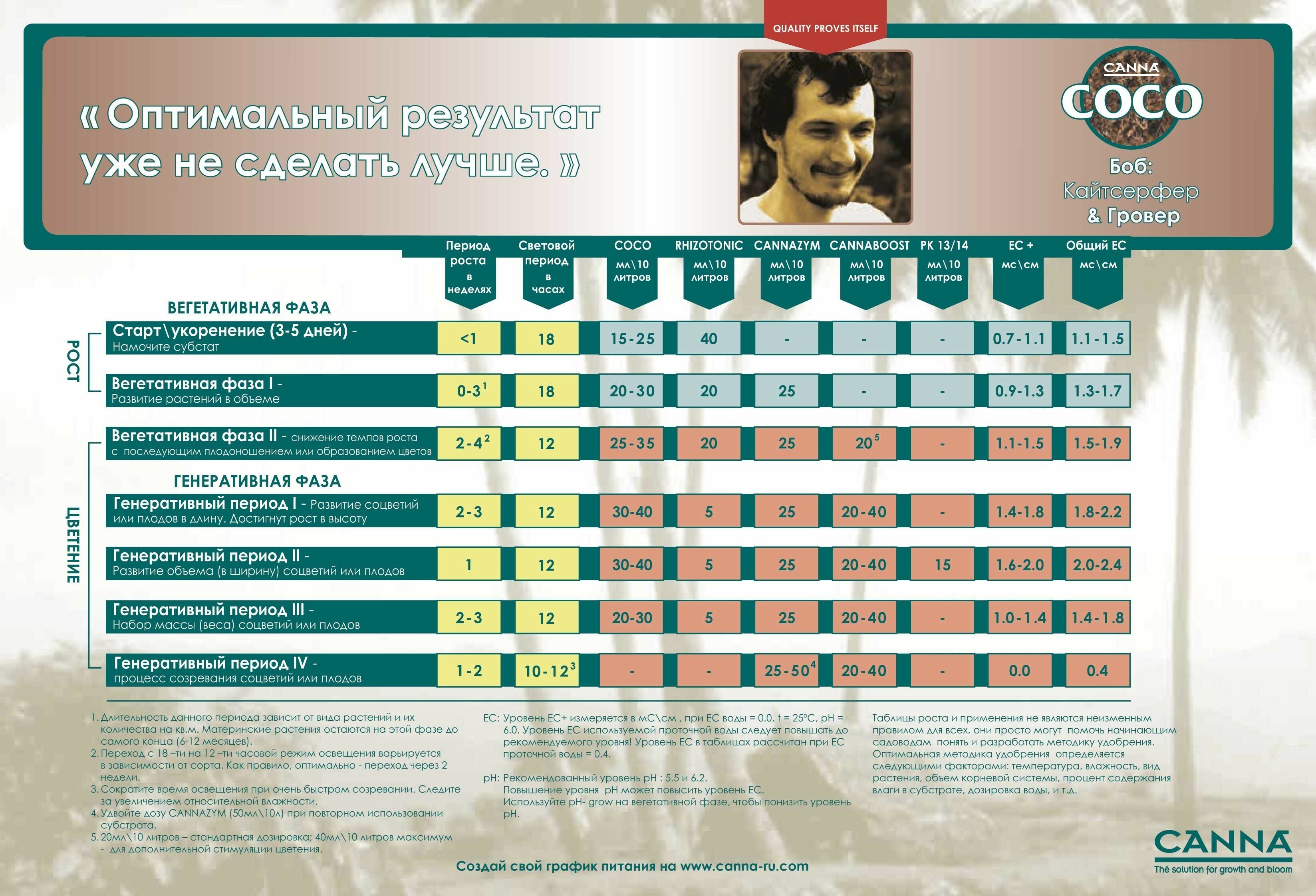 Canna - Cannazym (энзимы для растений)