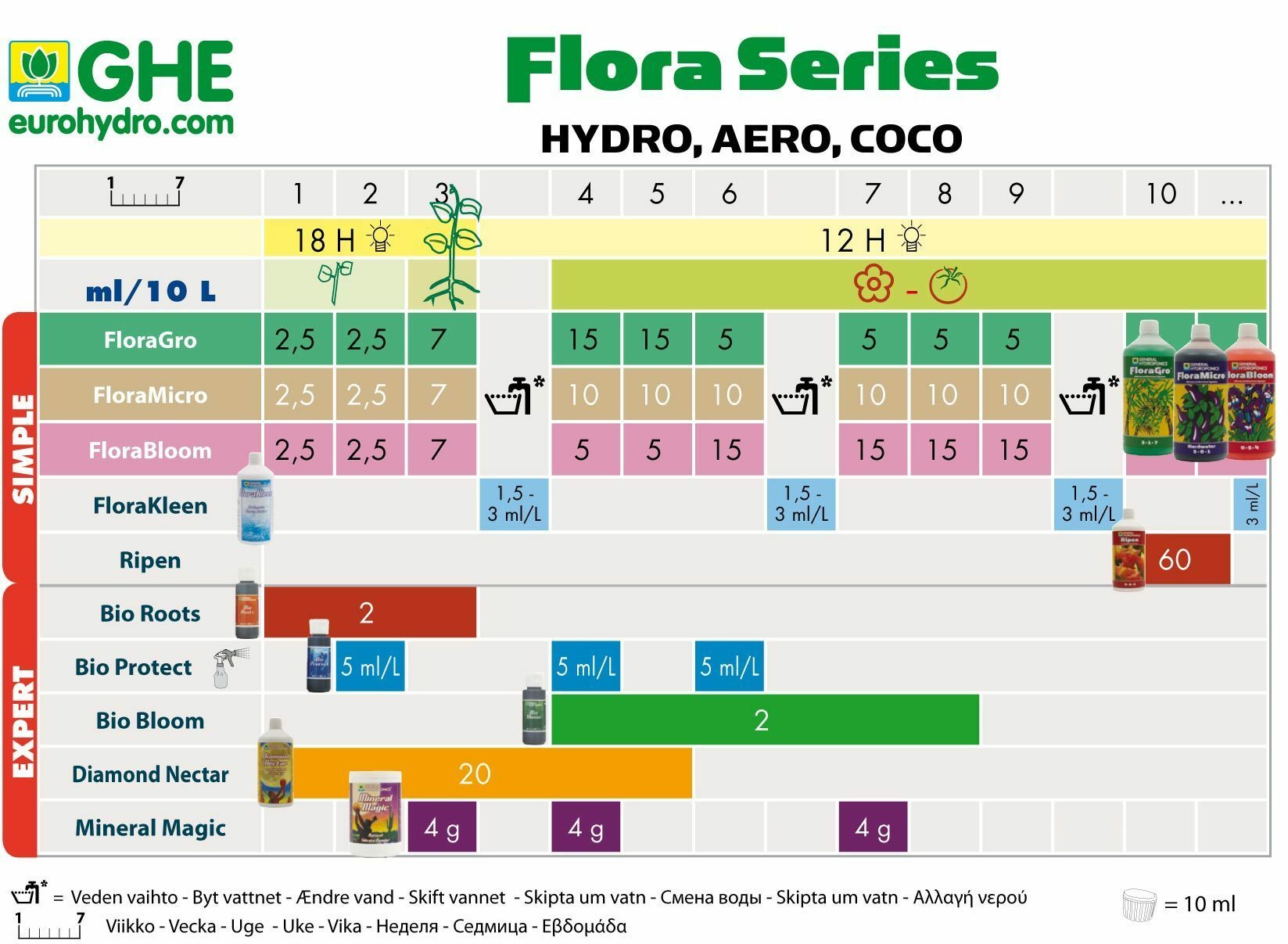 Комплект удобрений General Hydroponics Tripack Flora Series (Starter Kit)