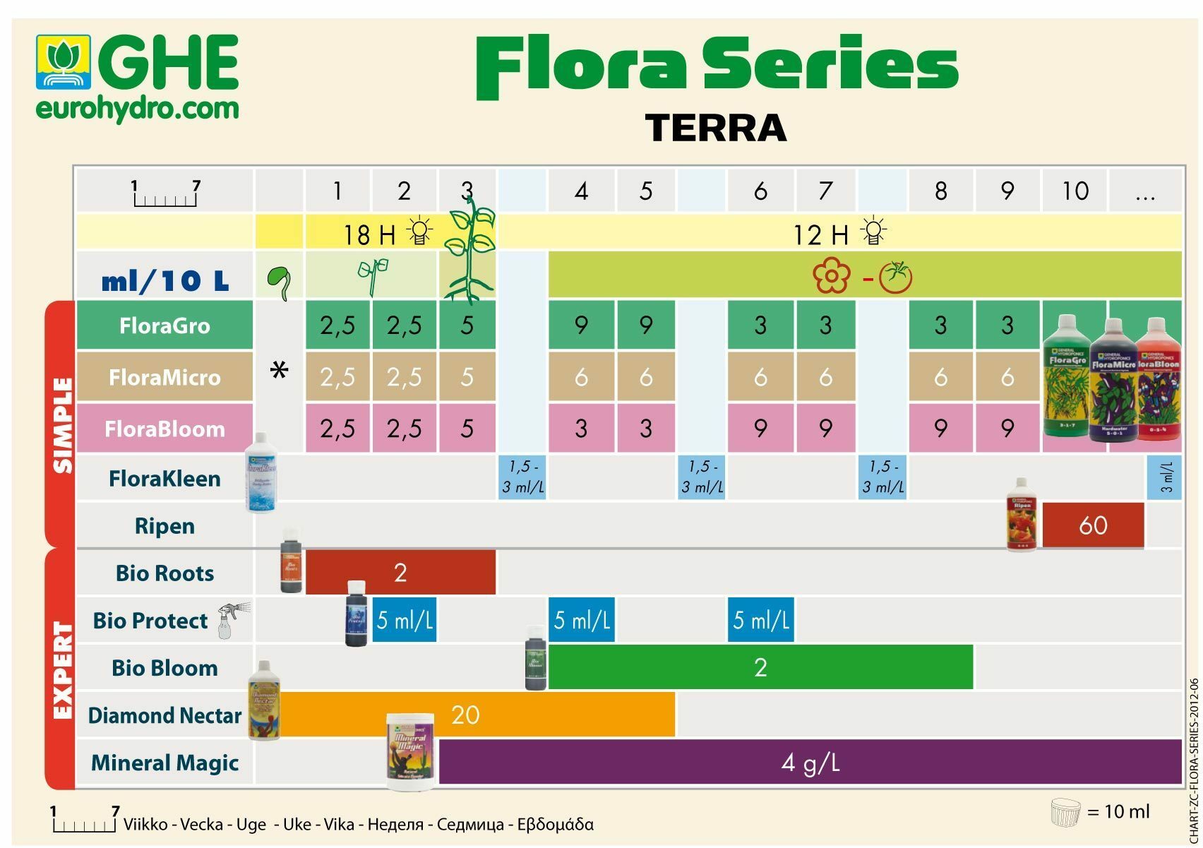 Комплект удобрений General Hydroponics Tripack Flora Series (Starter Kit)