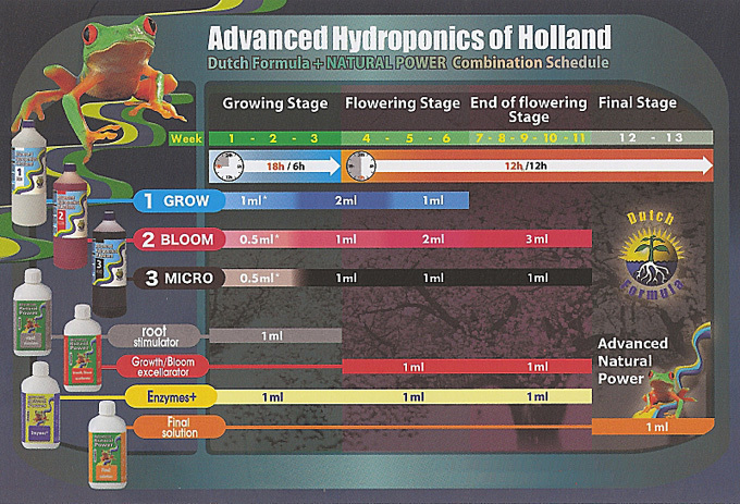 Энзимы Natural Power (Enzymes+) от Advanced Hydroponics Of Holland (500 миллилитров)