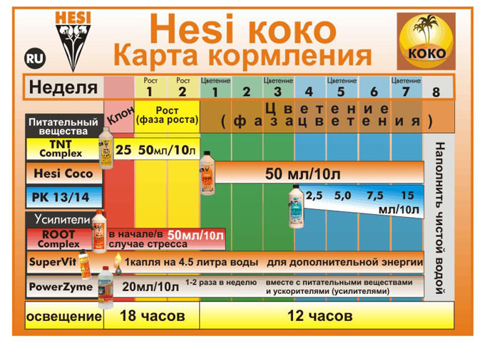 Hesi - PK 13-14 (фосфор и калий для растений при использовании гидропонных и кокосовых систем выращивания)
